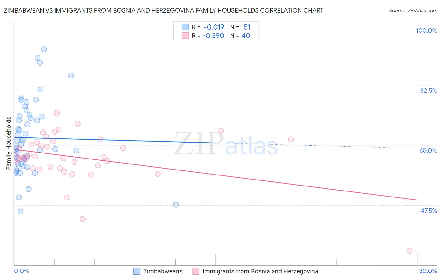 Zimbabwean vs Immigrants from Bosnia and Herzegovina Family Households