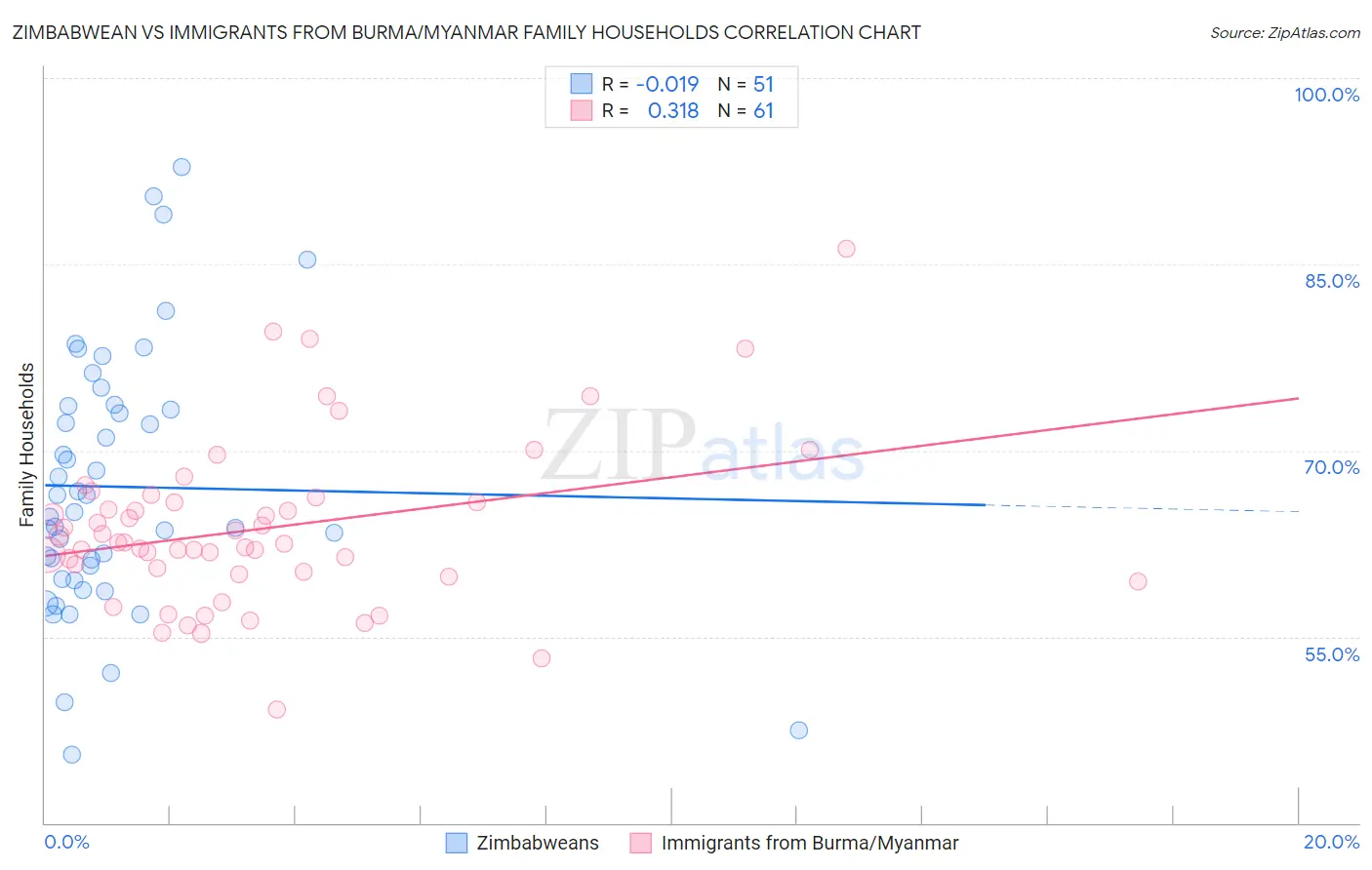 Zimbabwean vs Immigrants from Burma/Myanmar Family Households