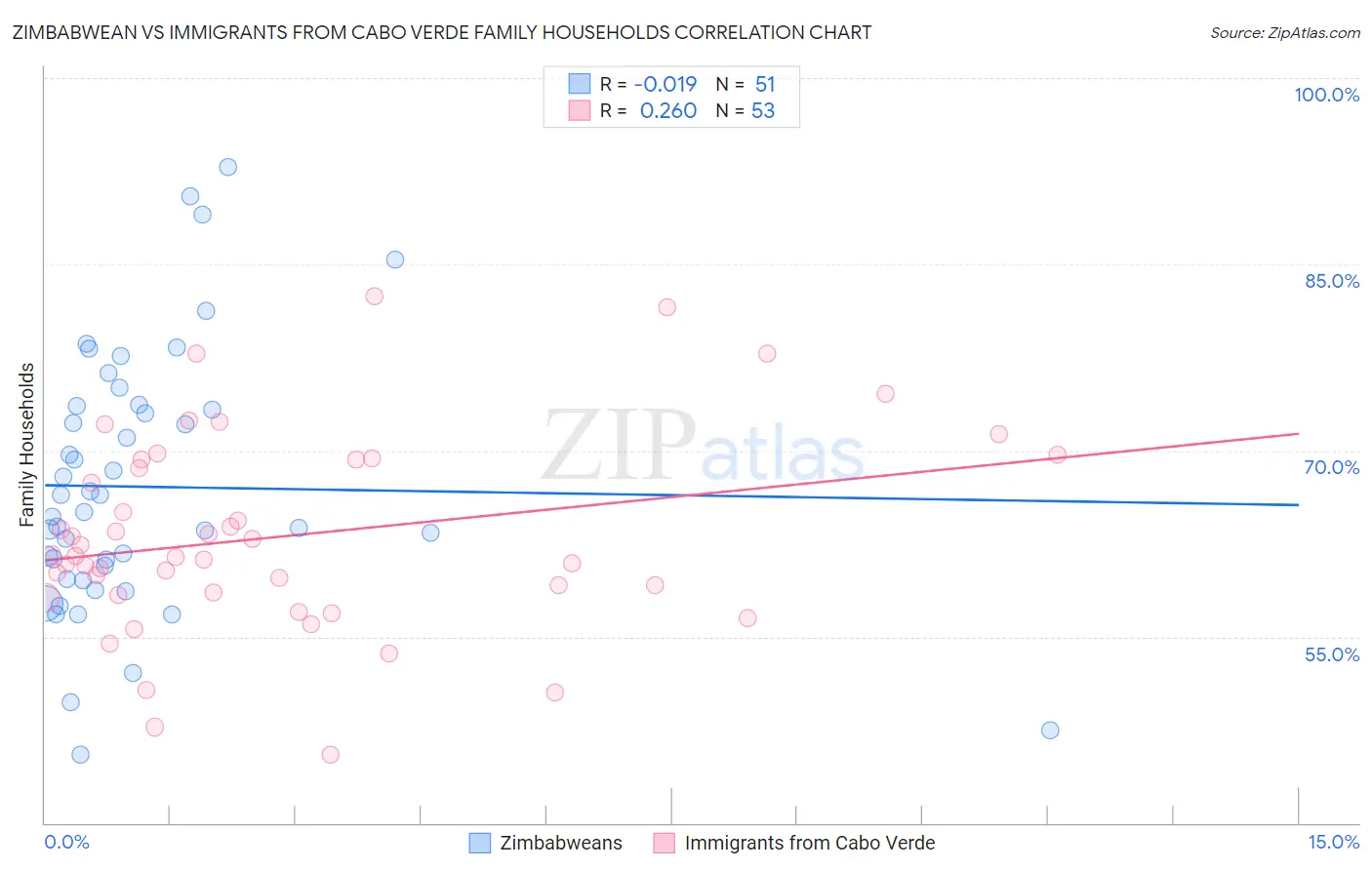 Zimbabwean vs Immigrants from Cabo Verde Family Households