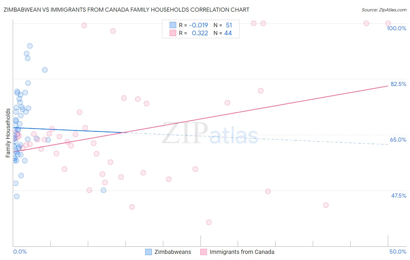 Zimbabwean vs Immigrants from Canada Family Households