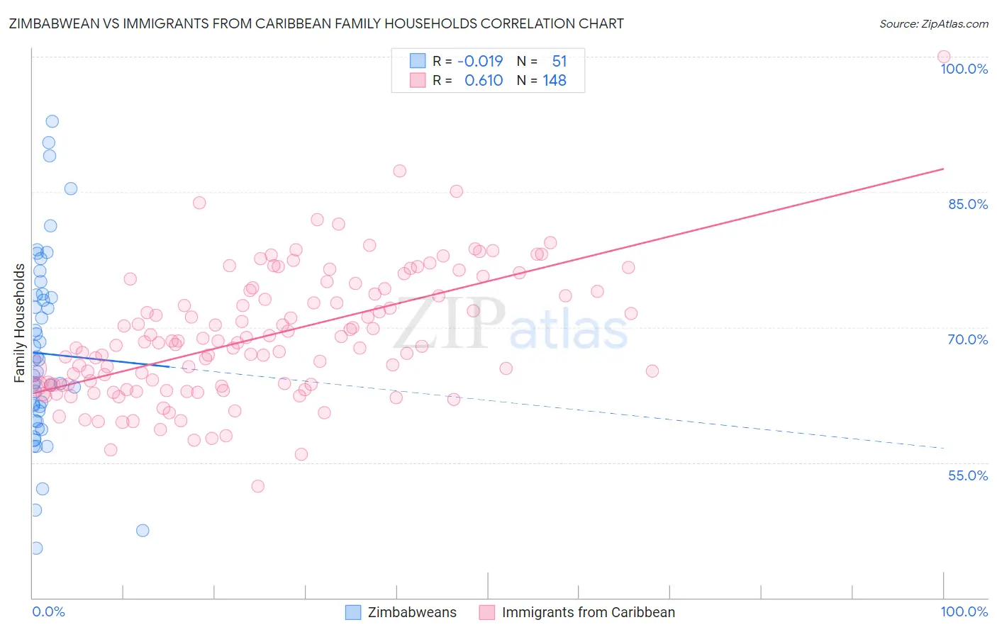 Zimbabwean vs Immigrants from Caribbean Family Households