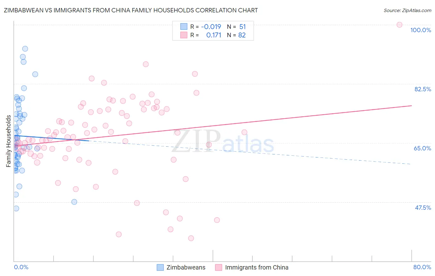 Zimbabwean vs Immigrants from China Family Households