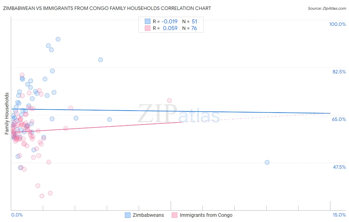 Zimbabwean vs Immigrants from Congo Family Households