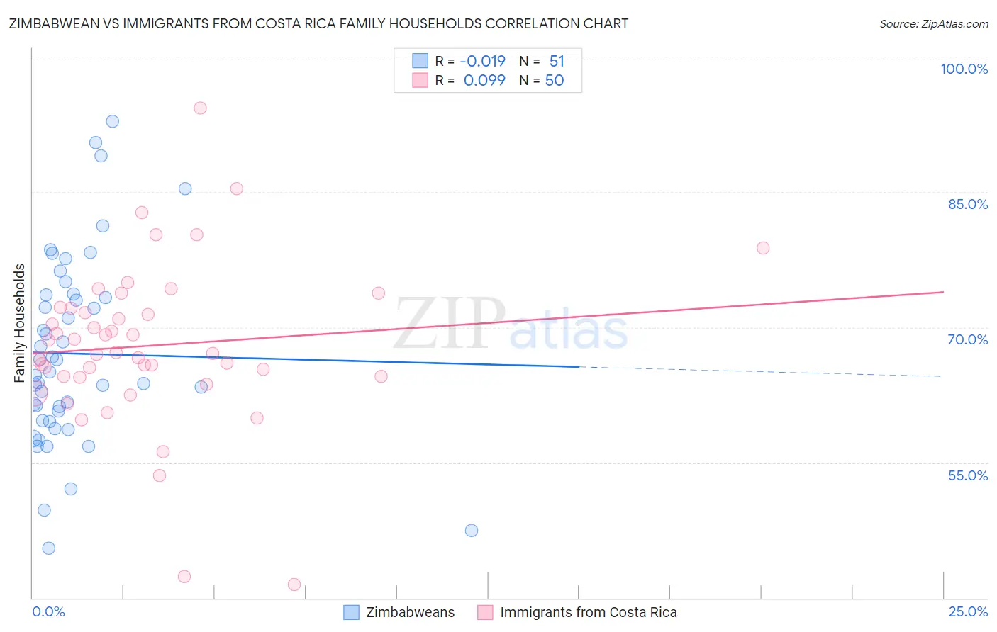 Zimbabwean vs Immigrants from Costa Rica Family Households