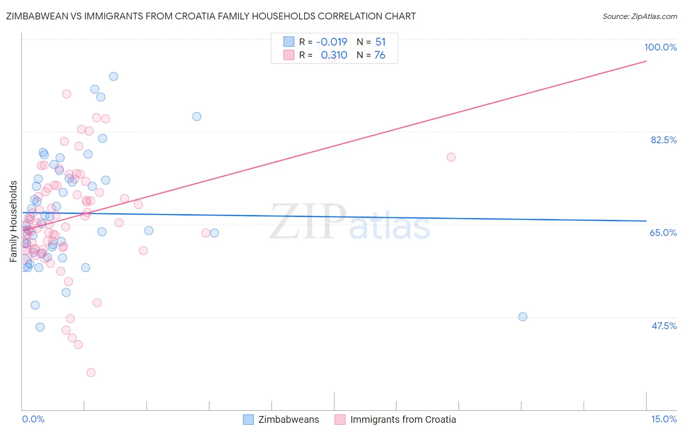 Zimbabwean vs Immigrants from Croatia Family Households