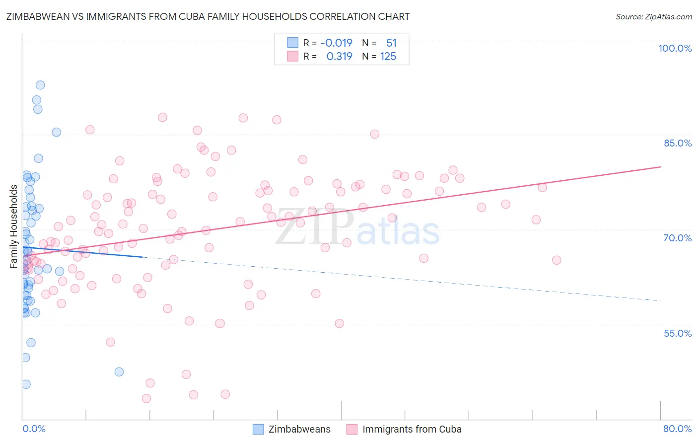 Zimbabwean vs Immigrants from Cuba Family Households