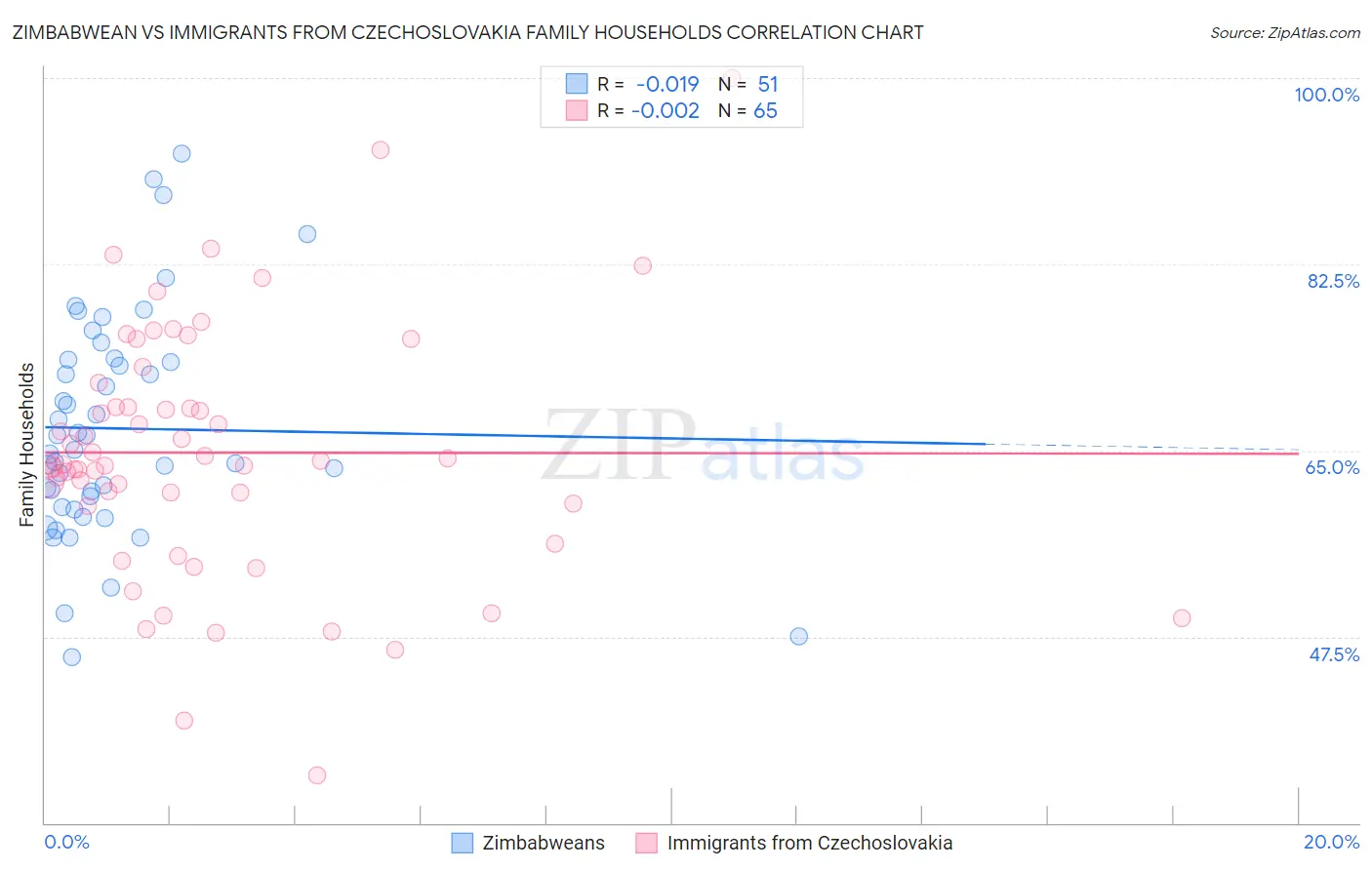 Zimbabwean vs Immigrants from Czechoslovakia Family Households