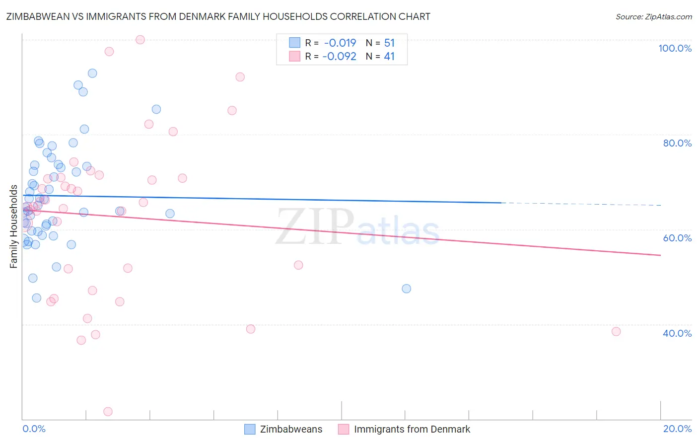 Zimbabwean vs Immigrants from Denmark Family Households