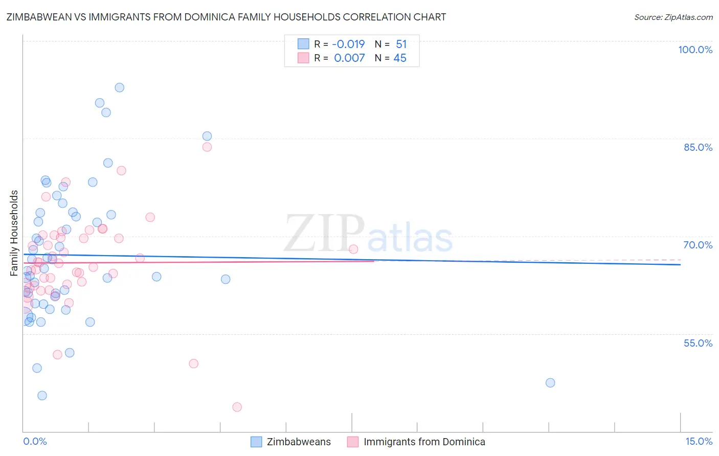 Zimbabwean vs Immigrants from Dominica Family Households