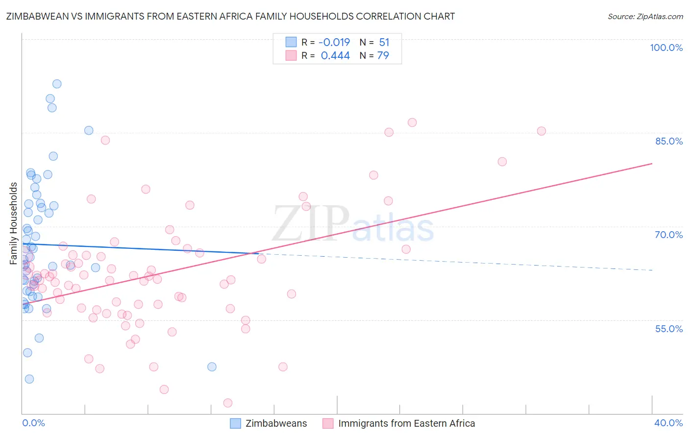 Zimbabwean vs Immigrants from Eastern Africa Family Households