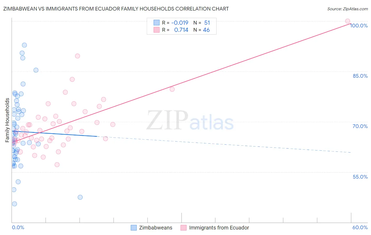 Zimbabwean vs Immigrants from Ecuador Family Households