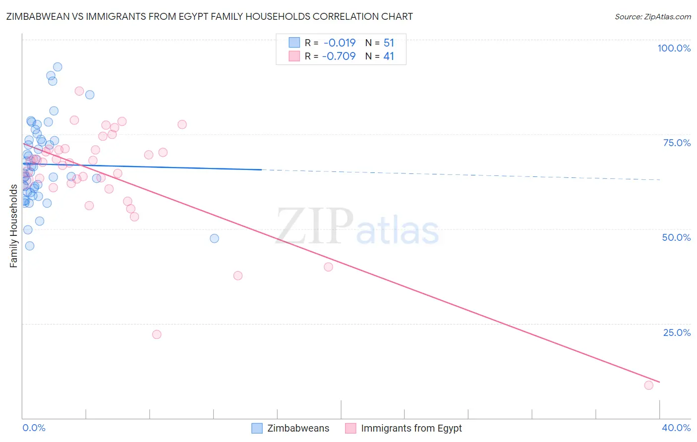 Zimbabwean vs Immigrants from Egypt Family Households