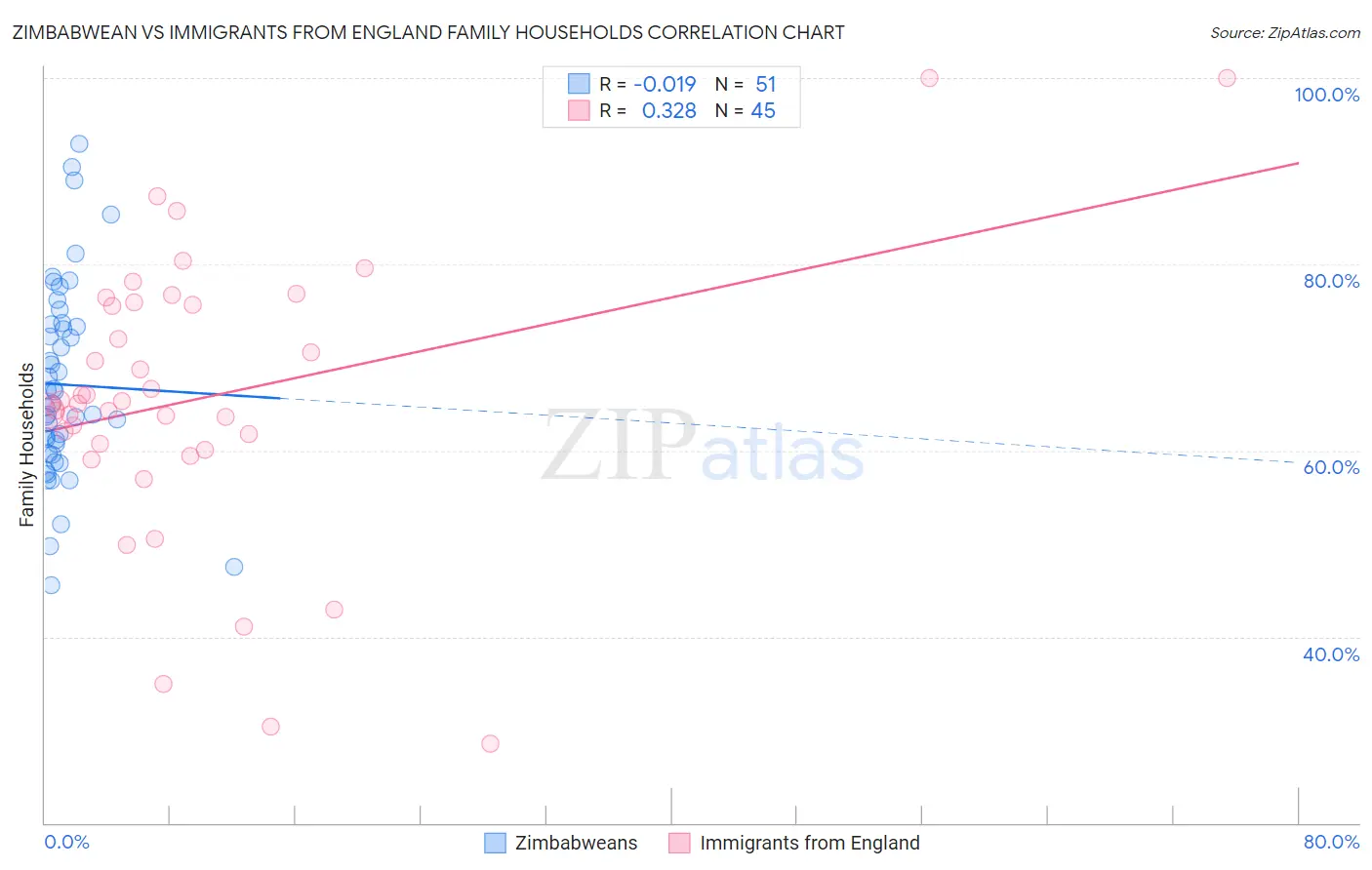 Zimbabwean vs Immigrants from England Family Households