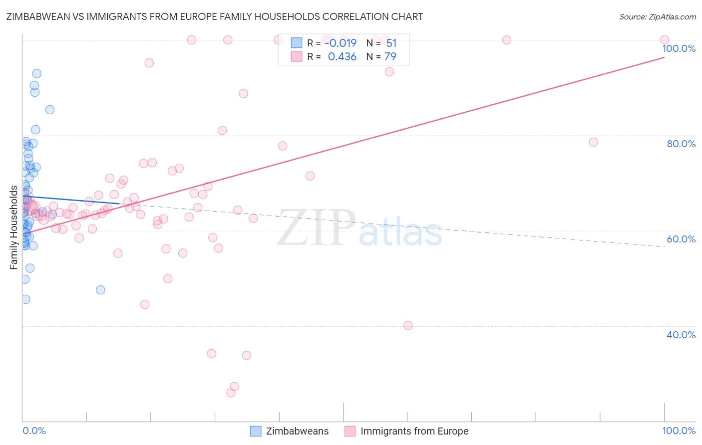 Zimbabwean vs Immigrants from Europe Family Households