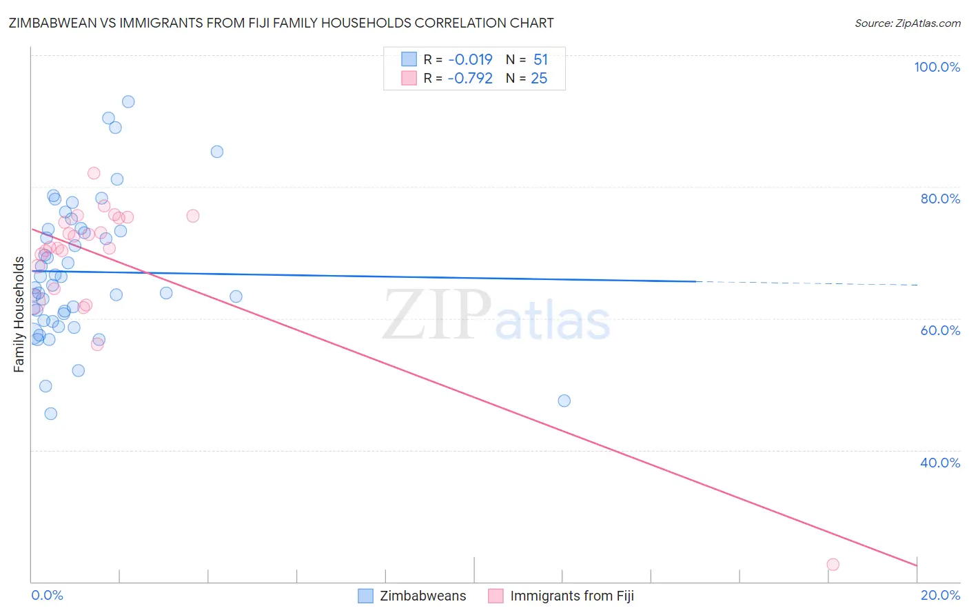 Zimbabwean vs Immigrants from Fiji Family Households