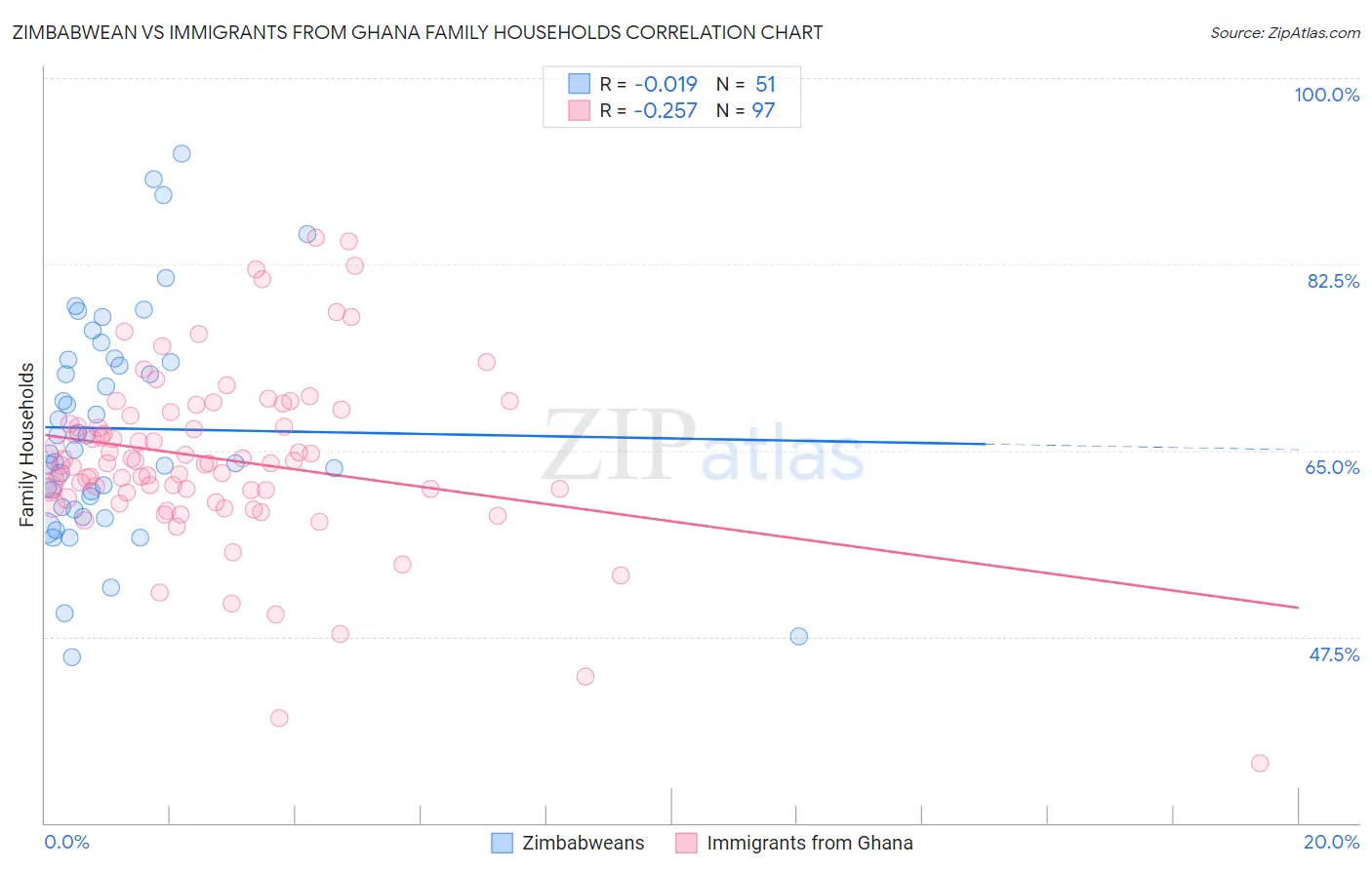 Zimbabwean vs Immigrants from Ghana Family Households