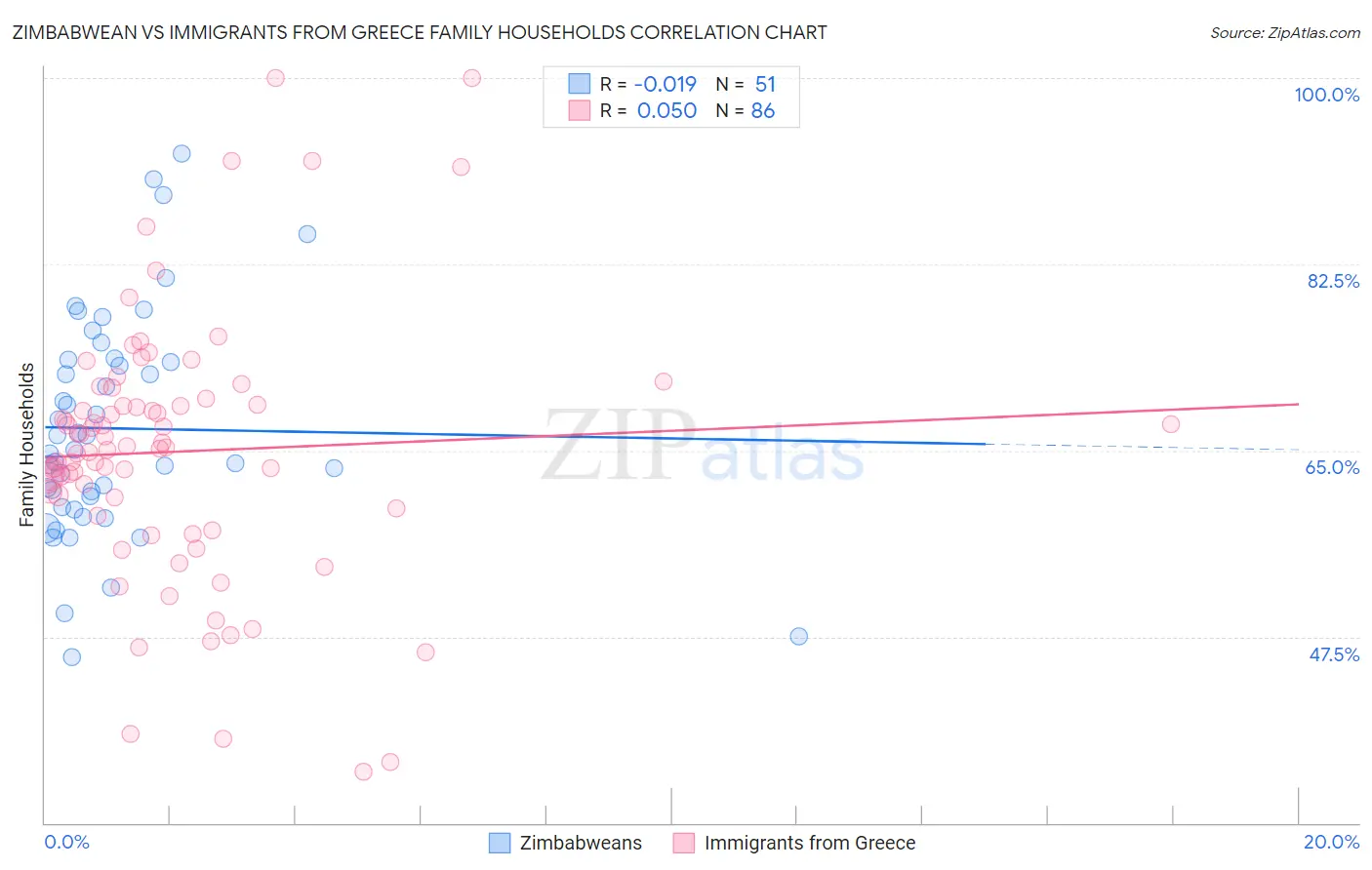 Zimbabwean vs Immigrants from Greece Family Households