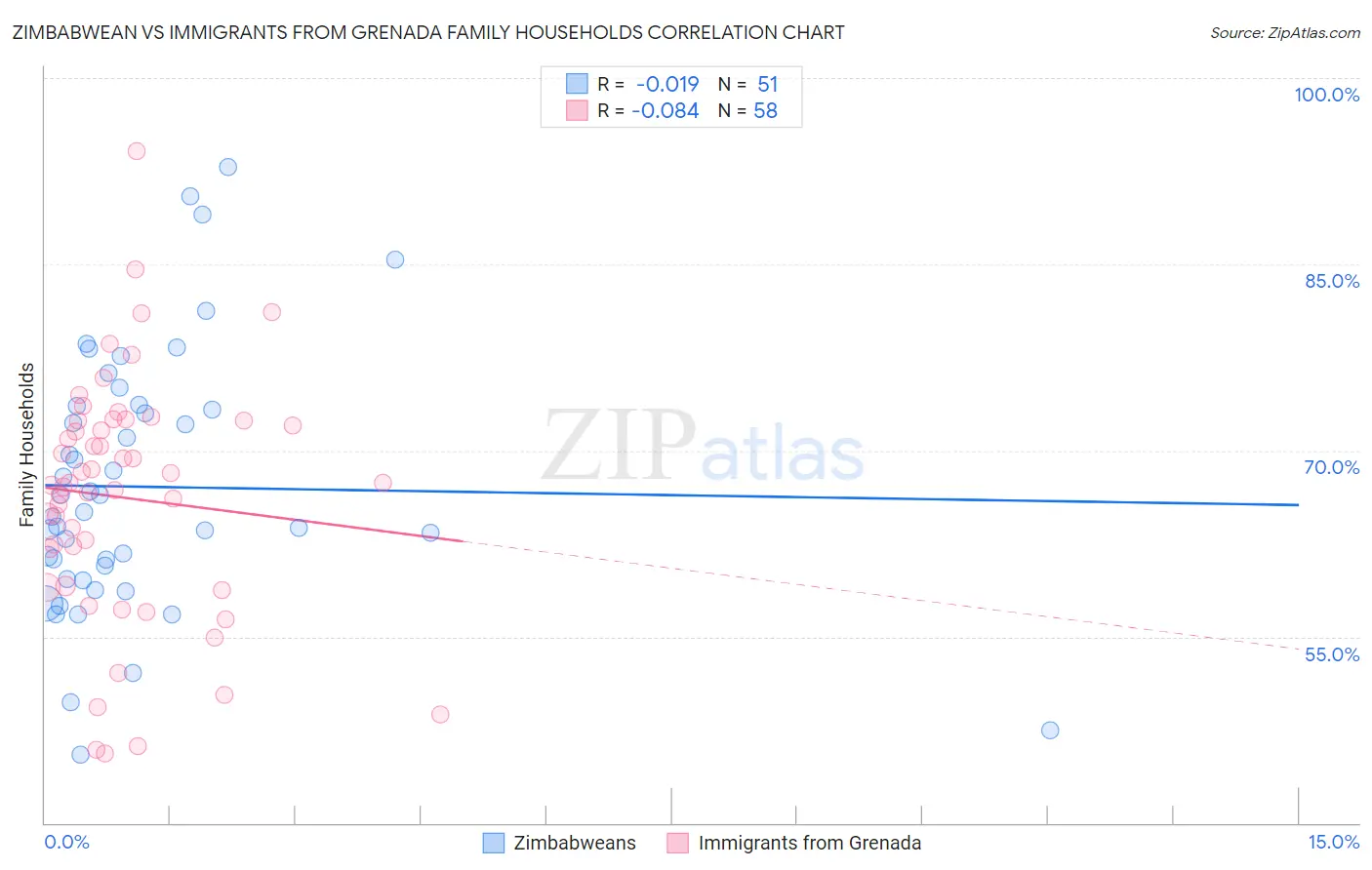 Zimbabwean vs Immigrants from Grenada Family Households