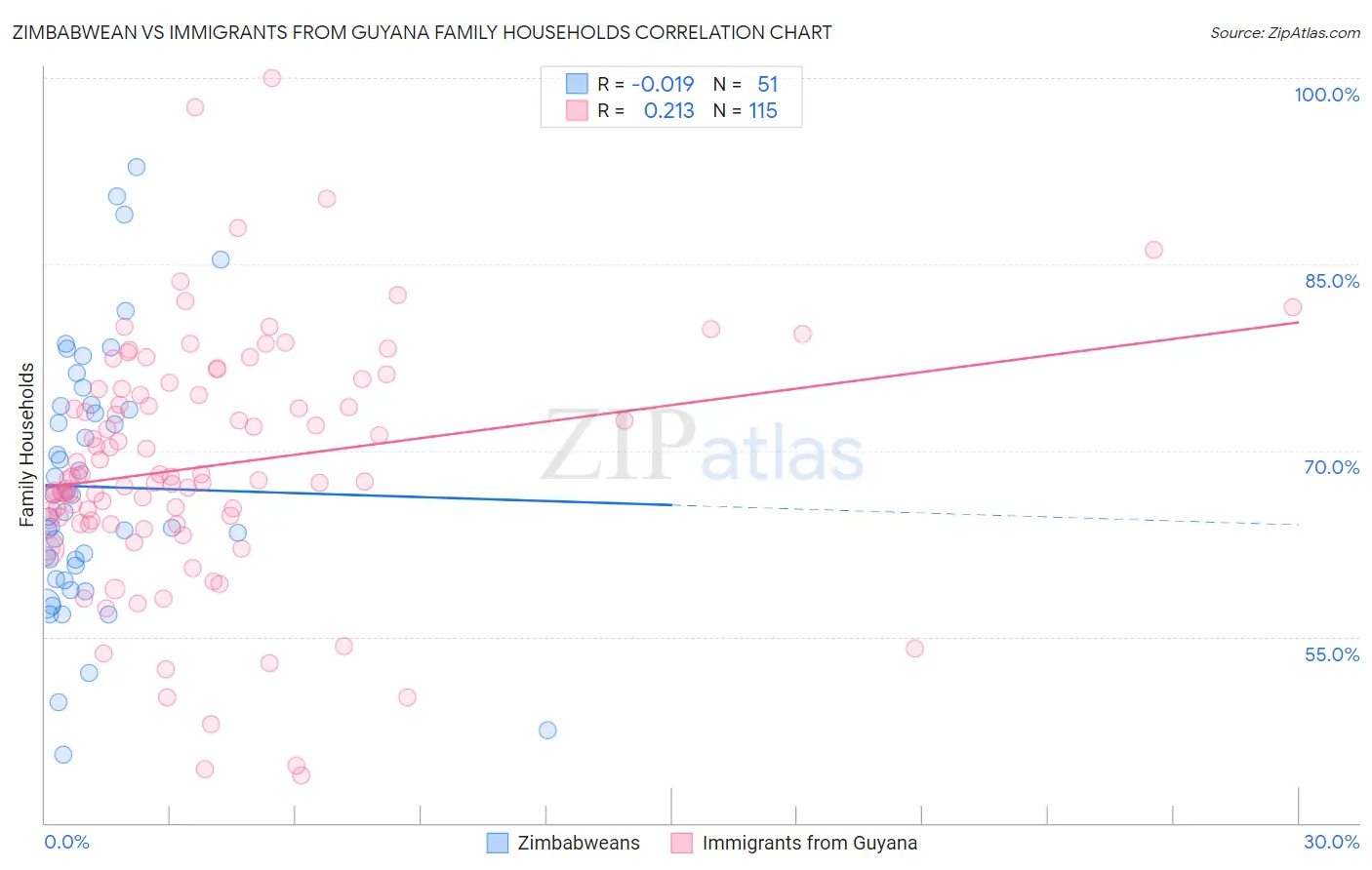 Zimbabwean vs Immigrants from Guyana Family Households