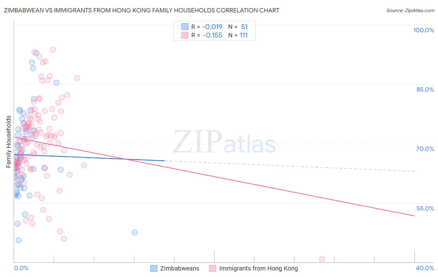 Zimbabwean vs Immigrants from Hong Kong Family Households