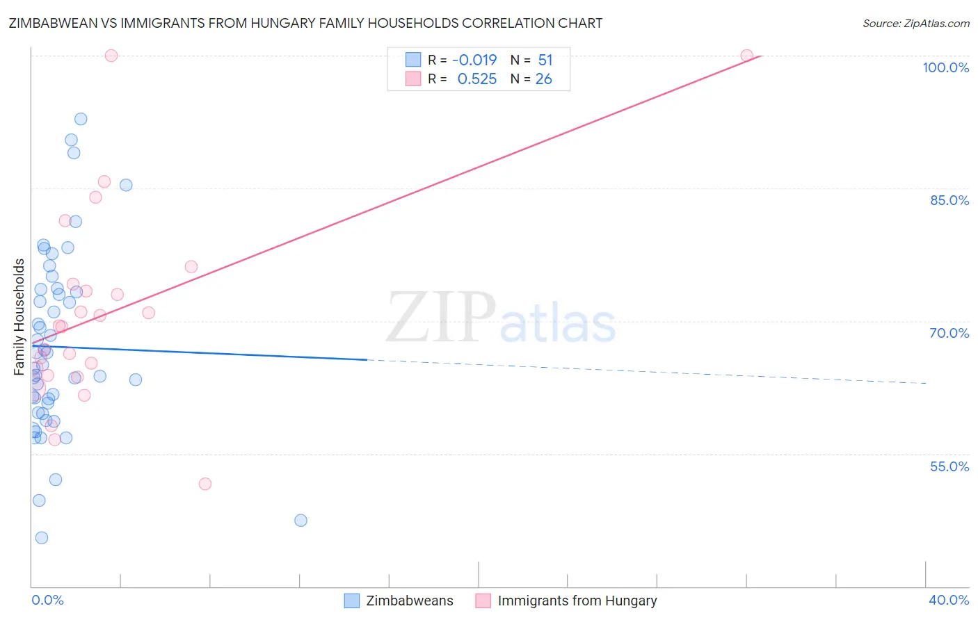 Zimbabwean vs Immigrants from Hungary Family Households