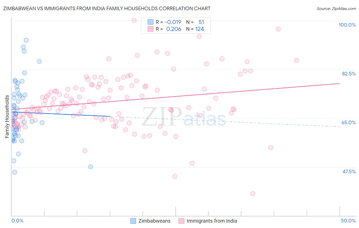 Zimbabwean vs Immigrants from India Family Households