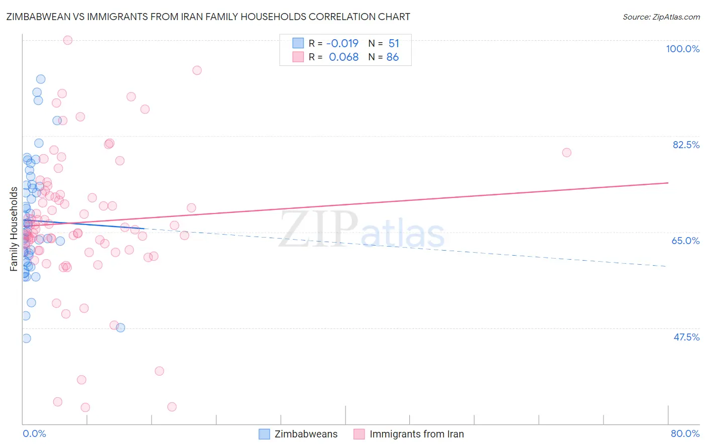 Zimbabwean vs Immigrants from Iran Family Households