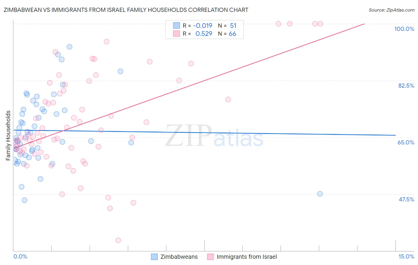 Zimbabwean vs Immigrants from Israel Family Households