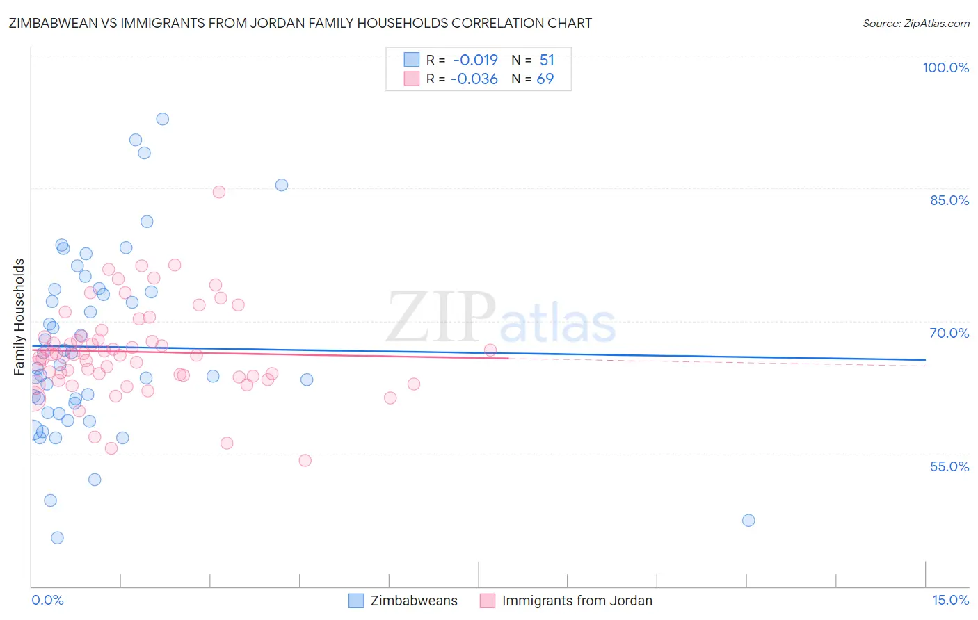 Zimbabwean vs Immigrants from Jordan Family Households