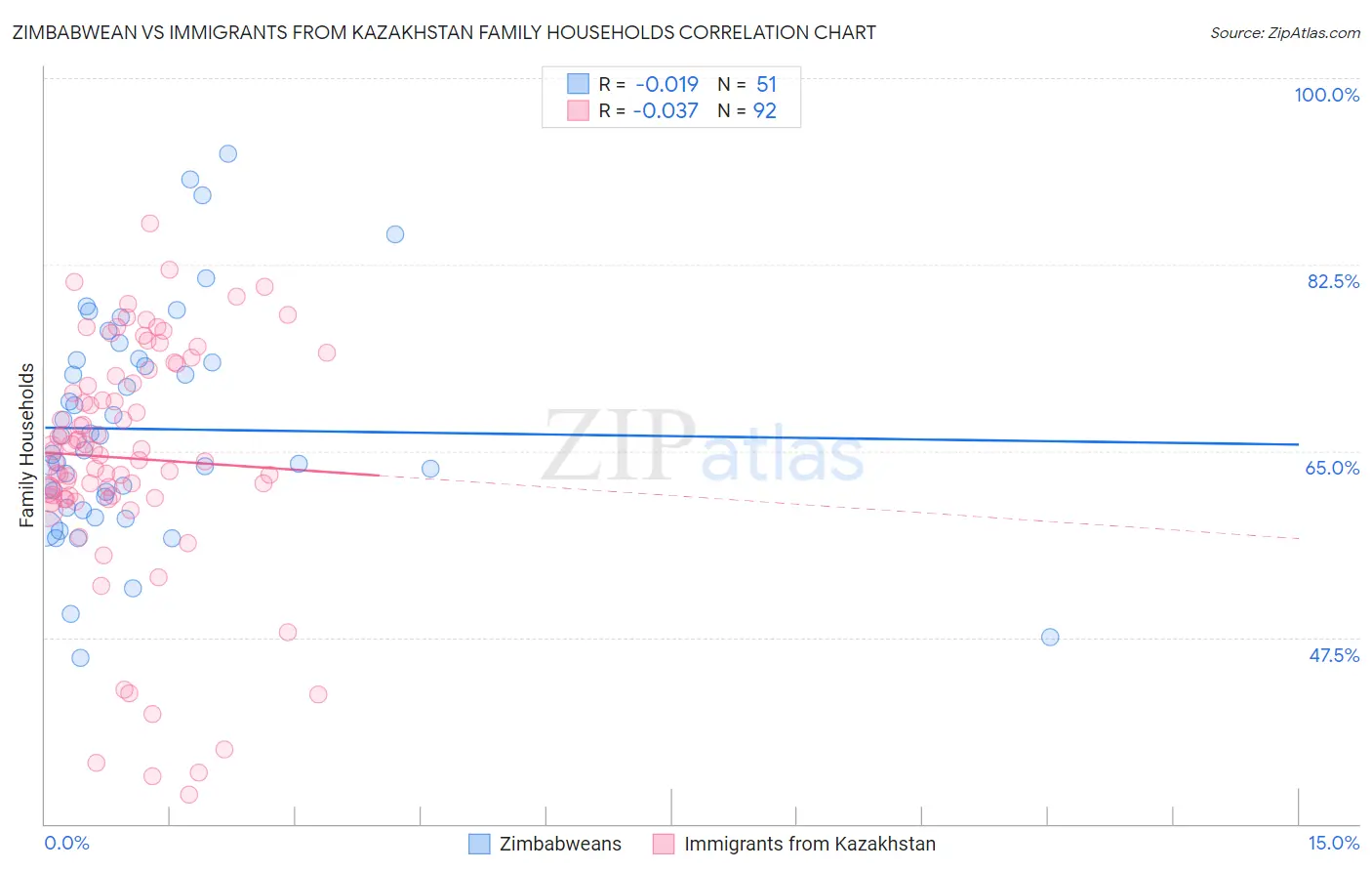 Zimbabwean vs Immigrants from Kazakhstan Family Households