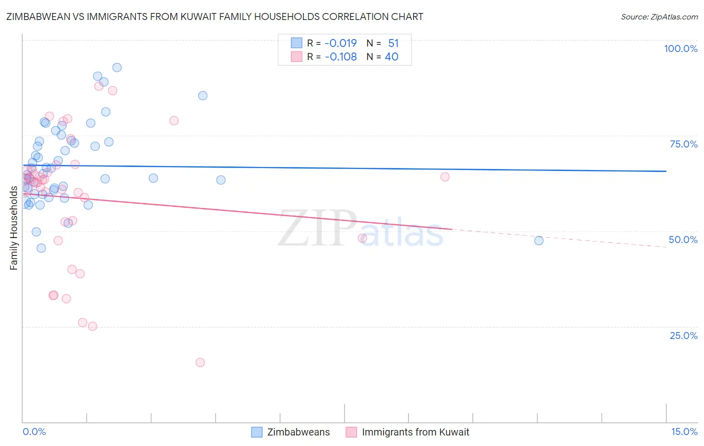 Zimbabwean vs Immigrants from Kuwait Family Households