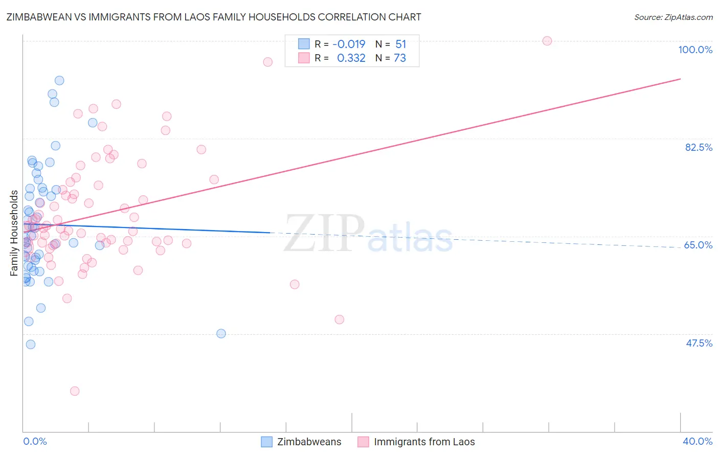 Zimbabwean vs Immigrants from Laos Family Households