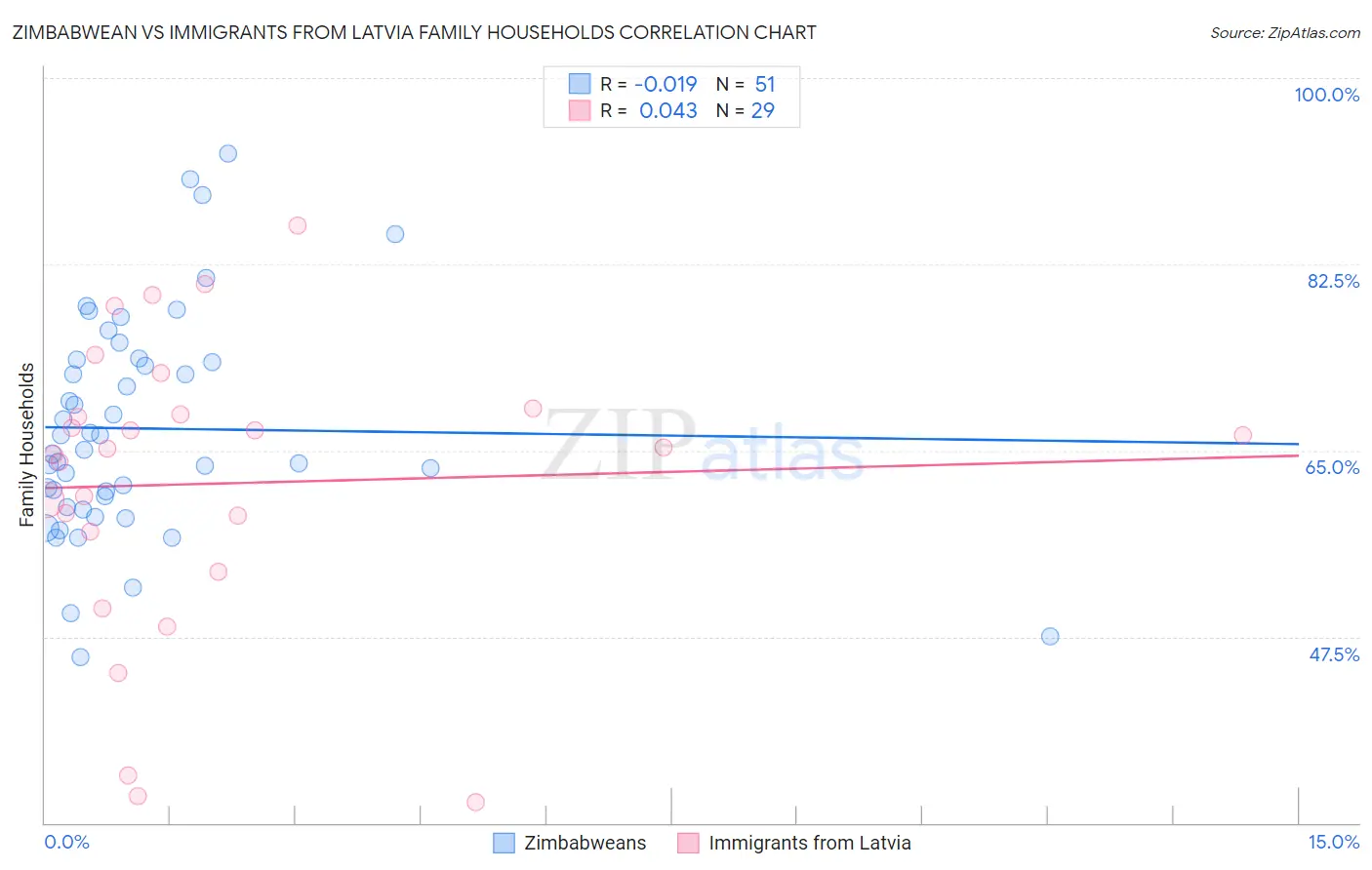 Zimbabwean vs Immigrants from Latvia Family Households