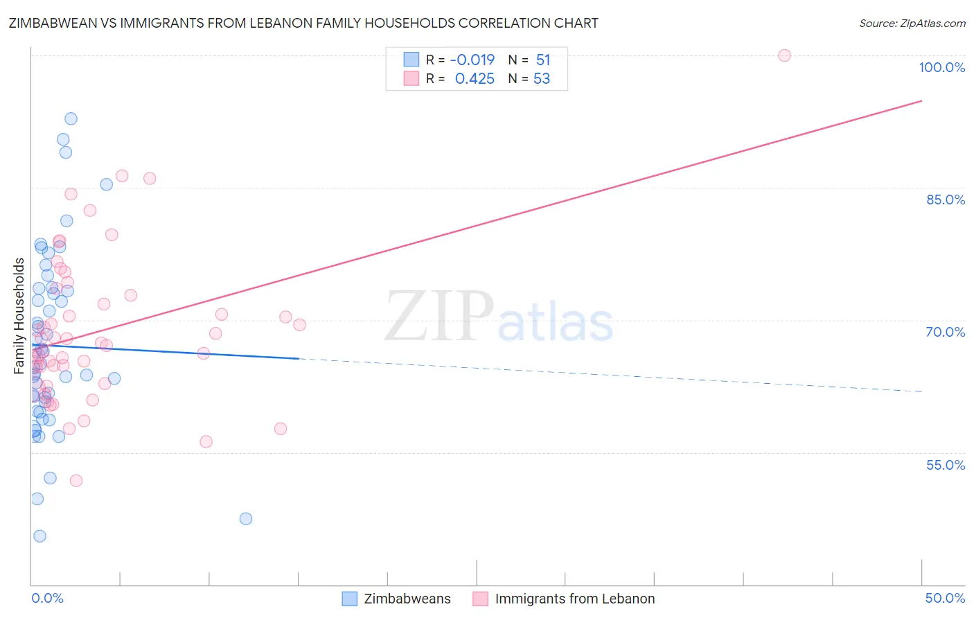 Zimbabwean vs Immigrants from Lebanon Family Households