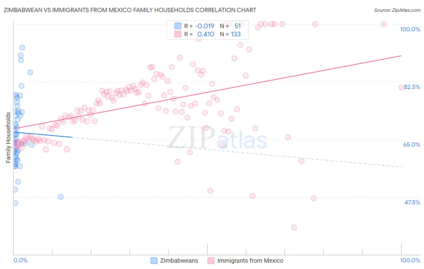 Zimbabwean vs Immigrants from Mexico Family Households