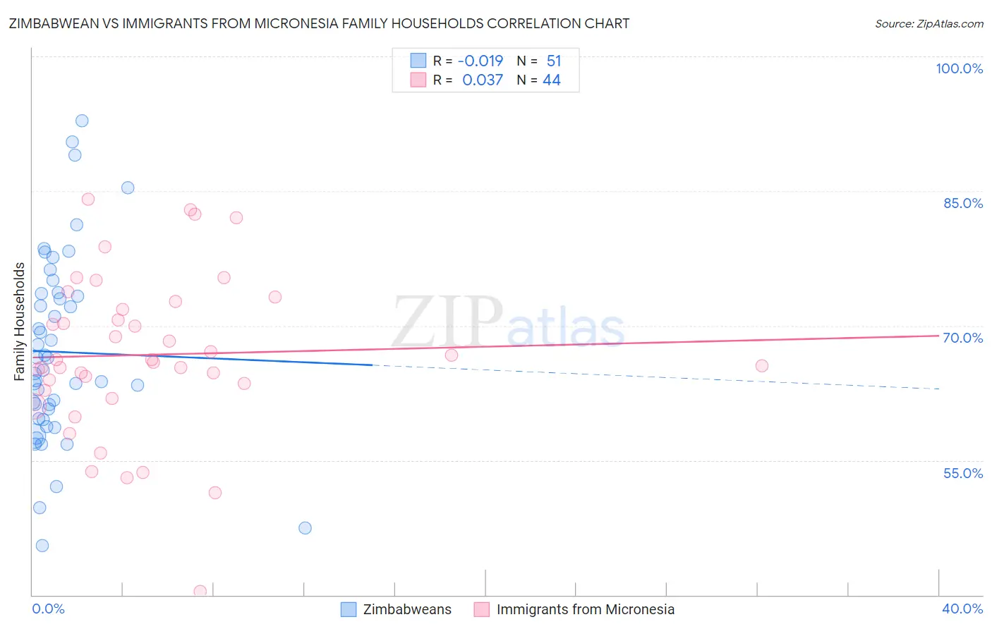 Zimbabwean vs Immigrants from Micronesia Family Households