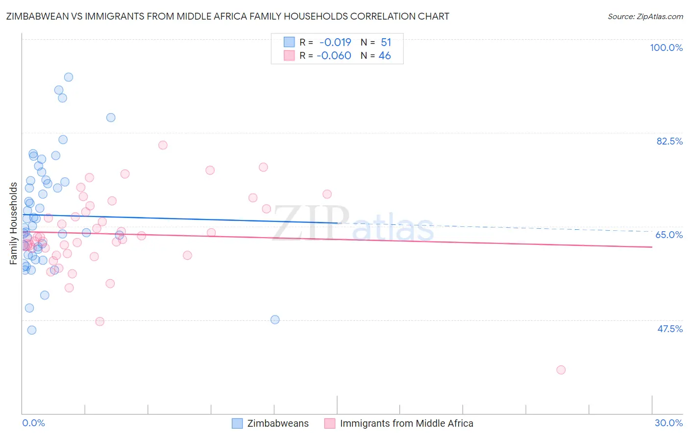 Zimbabwean vs Immigrants from Middle Africa Family Households