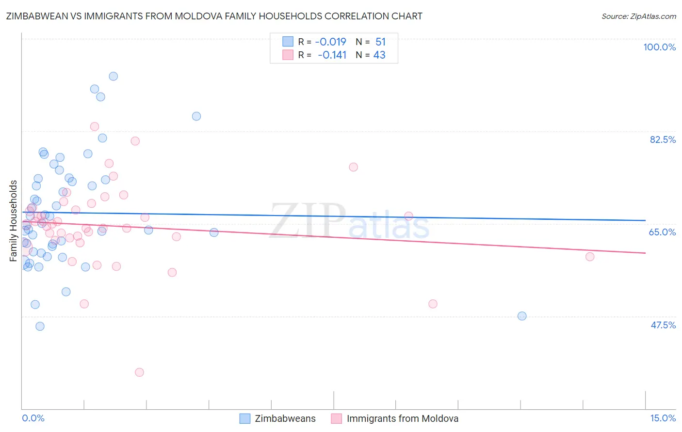 Zimbabwean vs Immigrants from Moldova Family Households