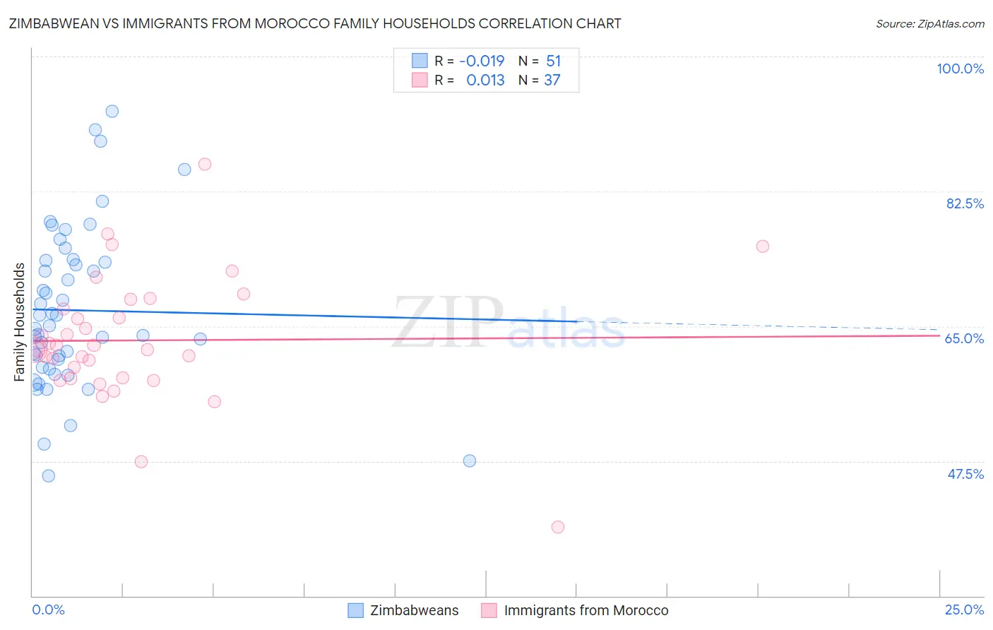 Zimbabwean vs Immigrants from Morocco Family Households