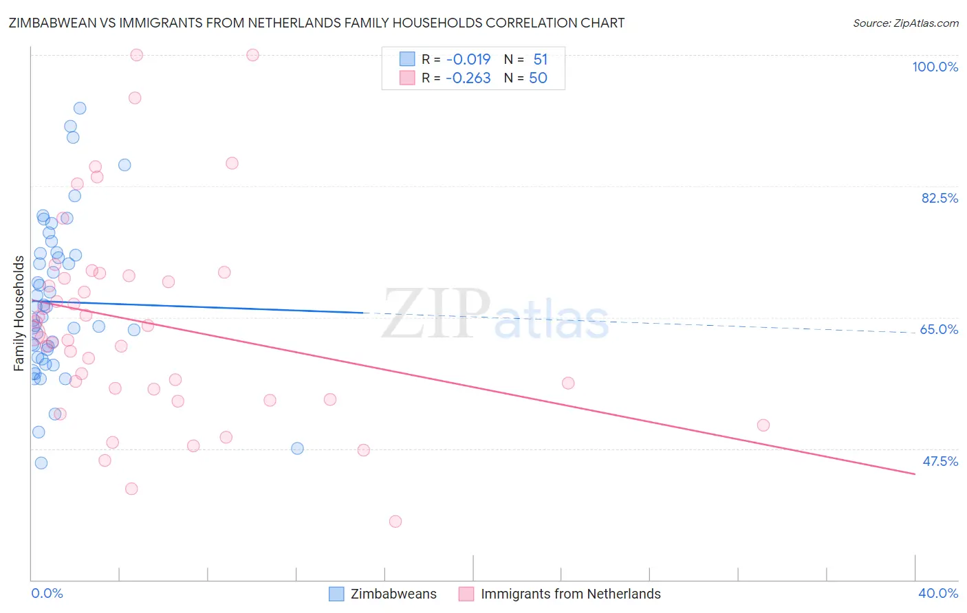 Zimbabwean vs Immigrants from Netherlands Family Households