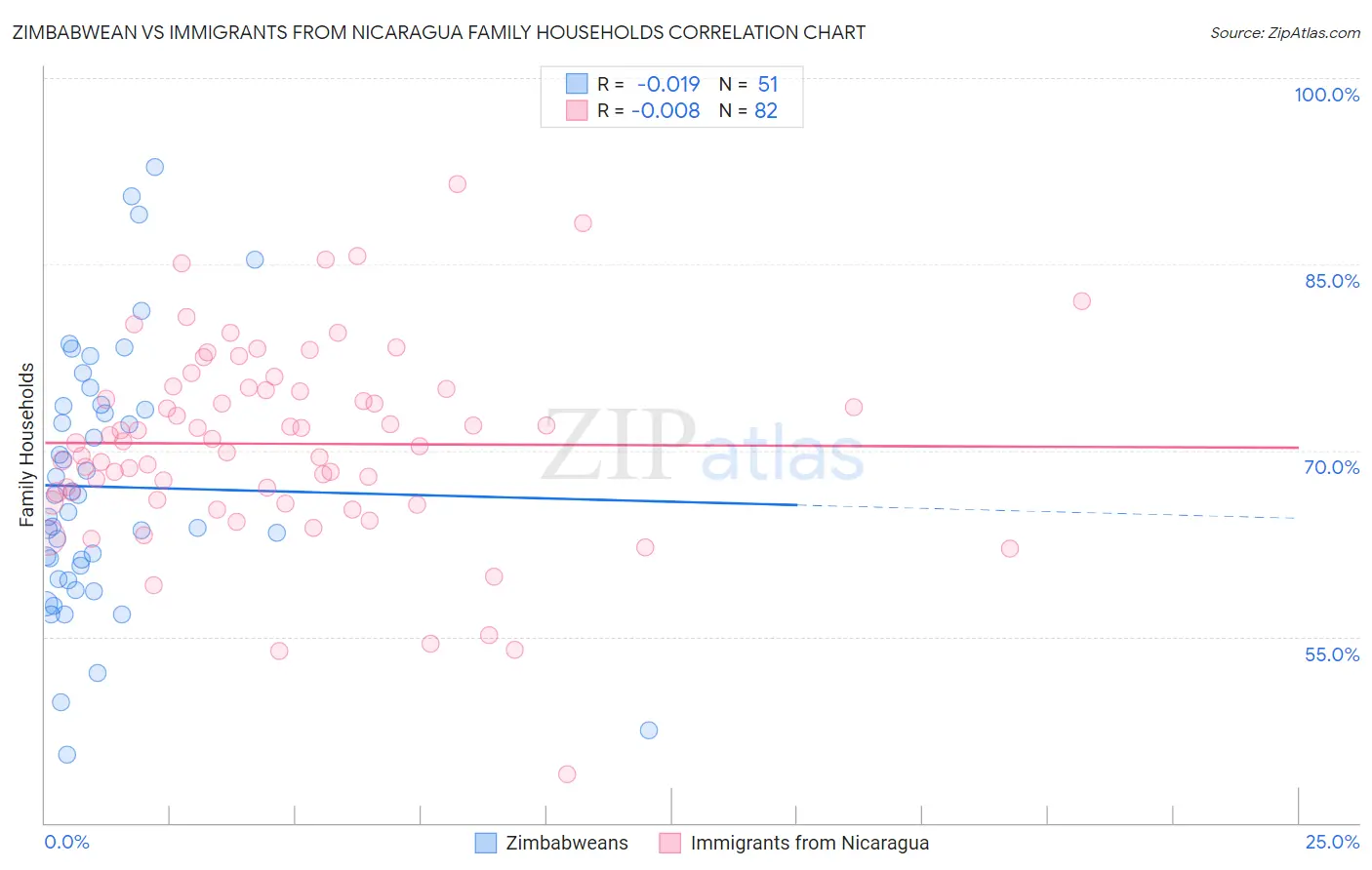 Zimbabwean vs Immigrants from Nicaragua Family Households