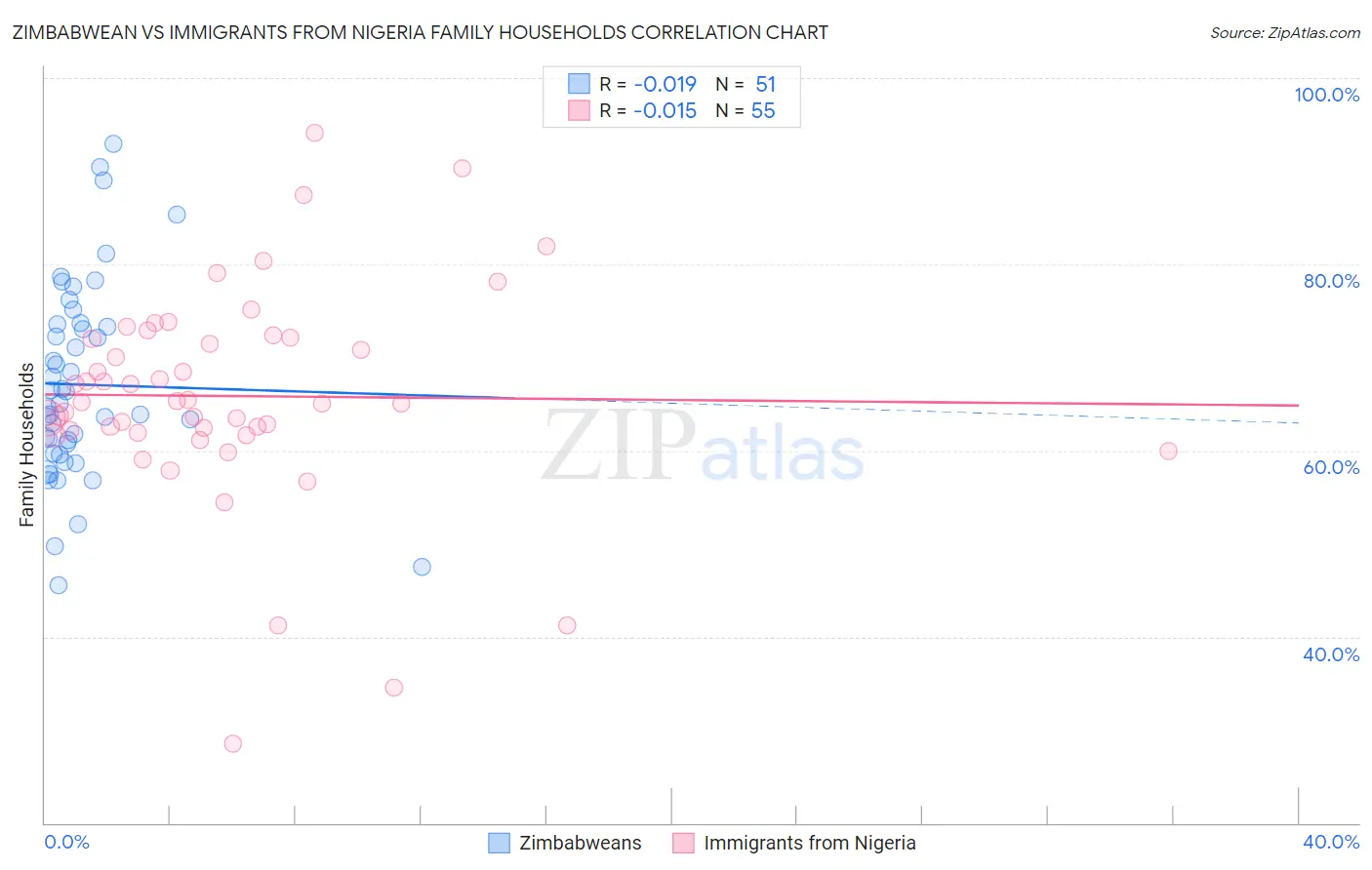 Zimbabwean vs Immigrants from Nigeria Family Households