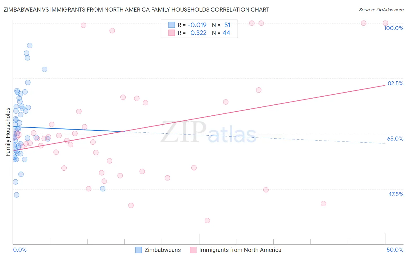 Zimbabwean vs Immigrants from North America Family Households