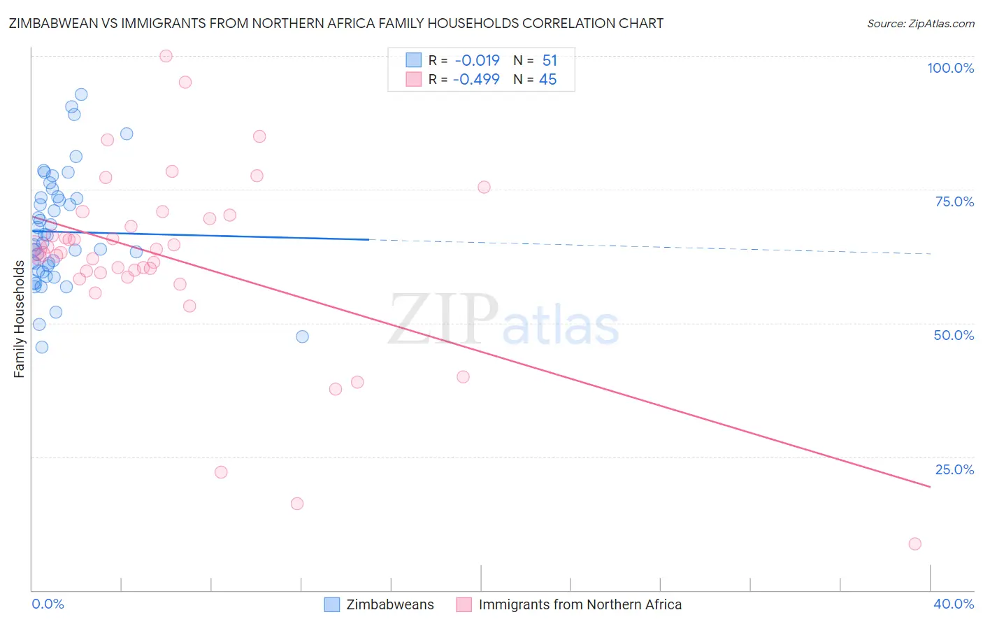 Zimbabwean vs Immigrants from Northern Africa Family Households