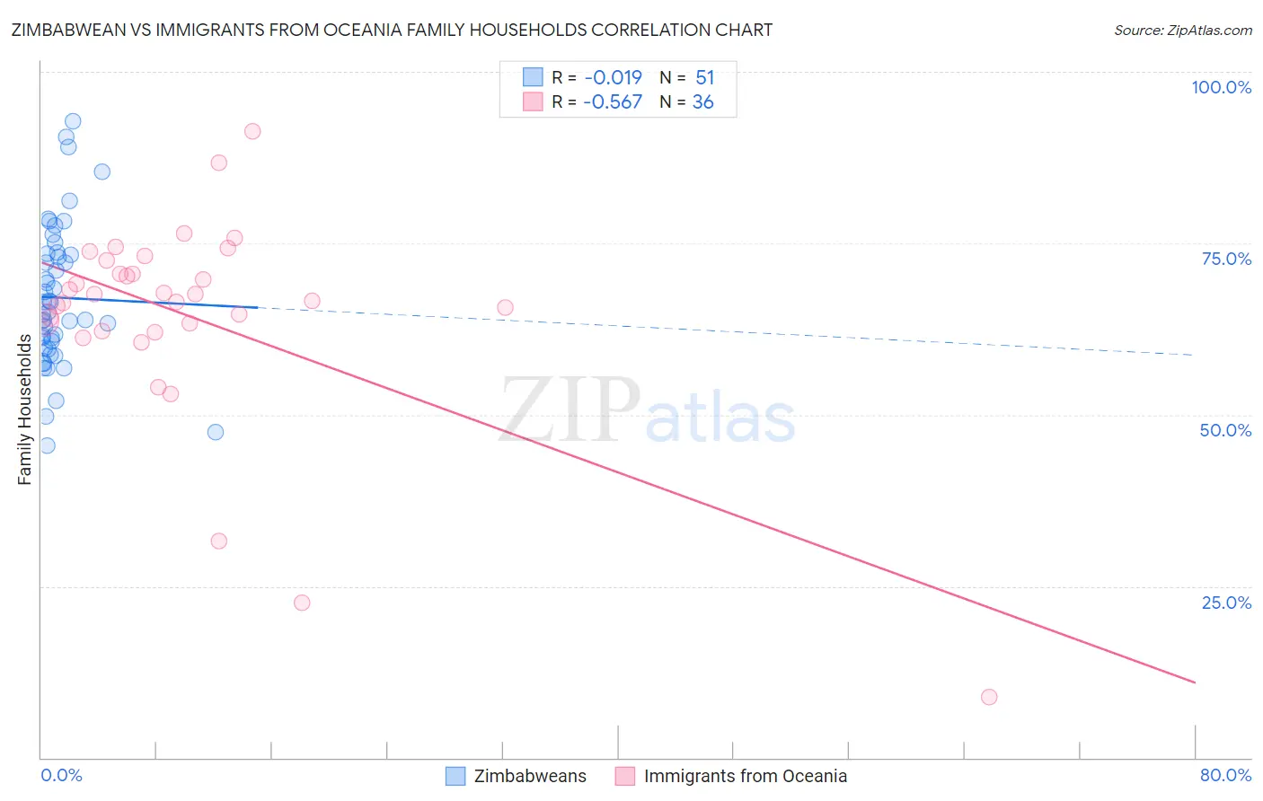 Zimbabwean vs Immigrants from Oceania Family Households