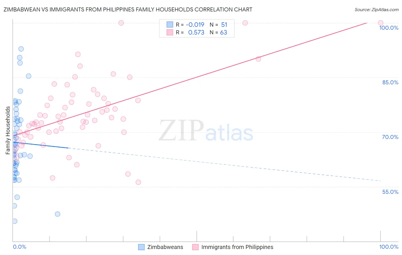 Zimbabwean vs Immigrants from Philippines Family Households