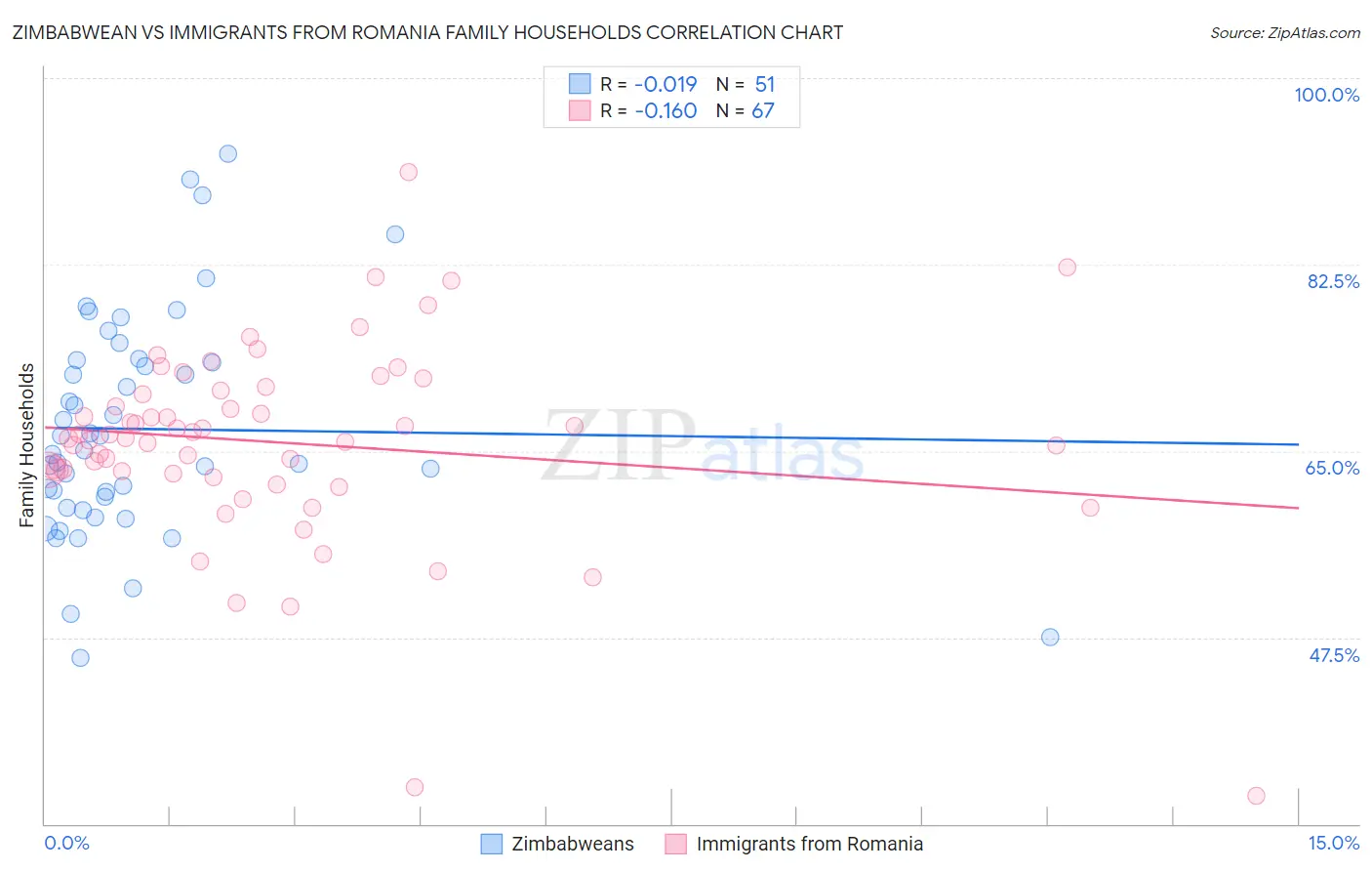 Zimbabwean vs Immigrants from Romania Family Households