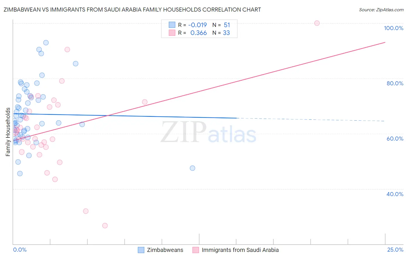 Zimbabwean vs Immigrants from Saudi Arabia Family Households