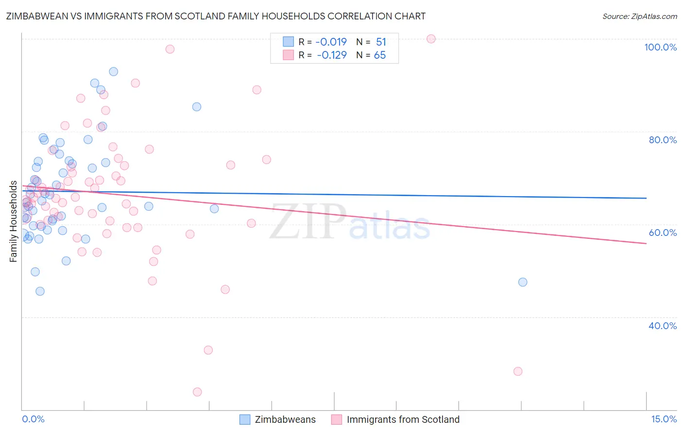 Zimbabwean vs Immigrants from Scotland Family Households