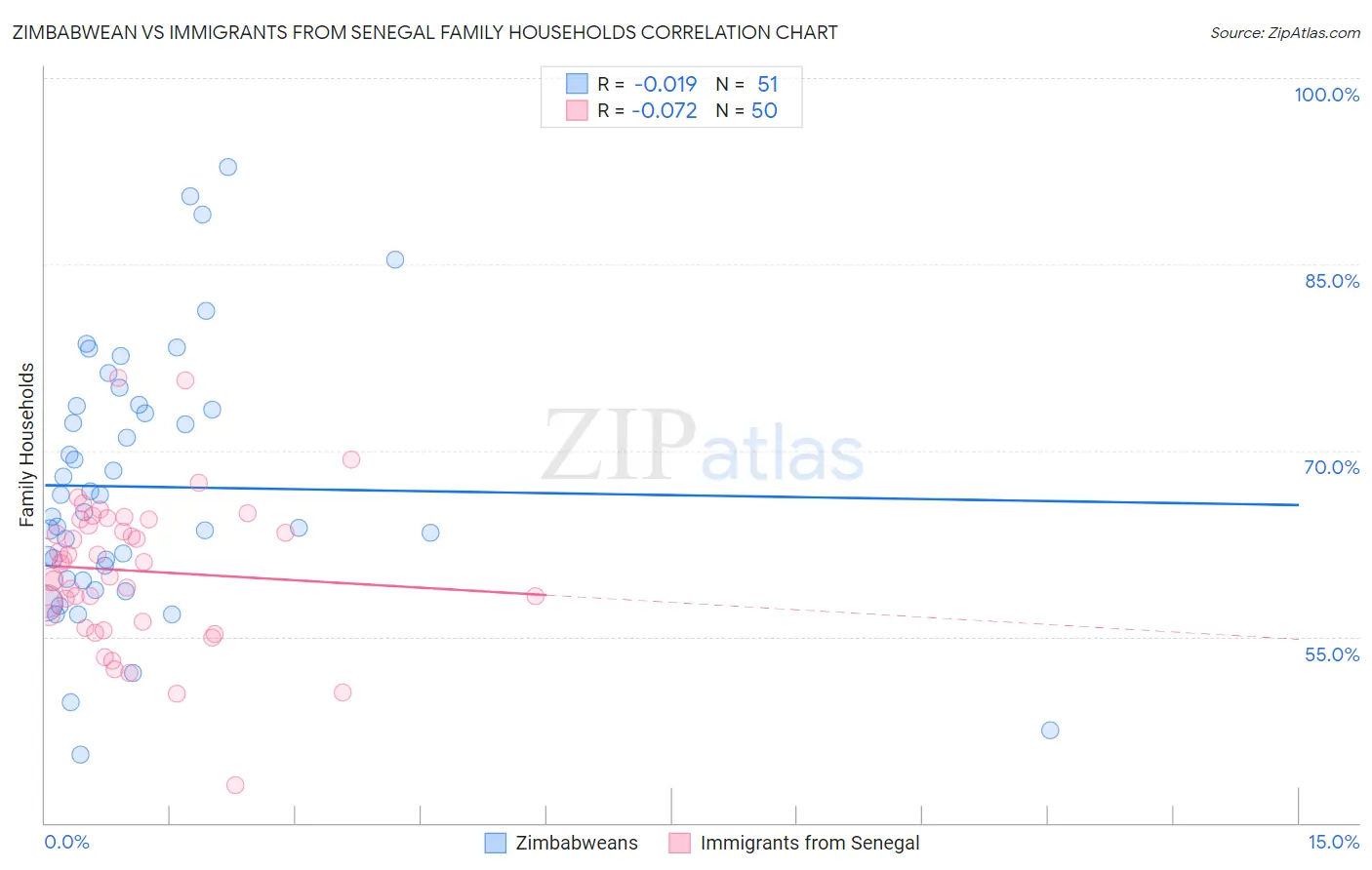 Zimbabwean vs Immigrants from Senegal Family Households